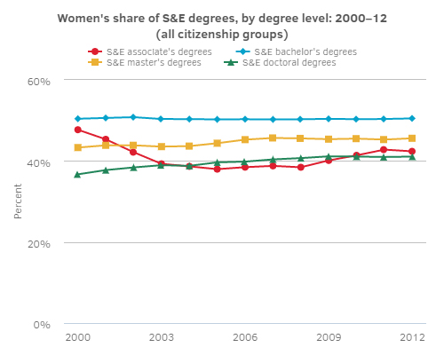 Women in SE graph