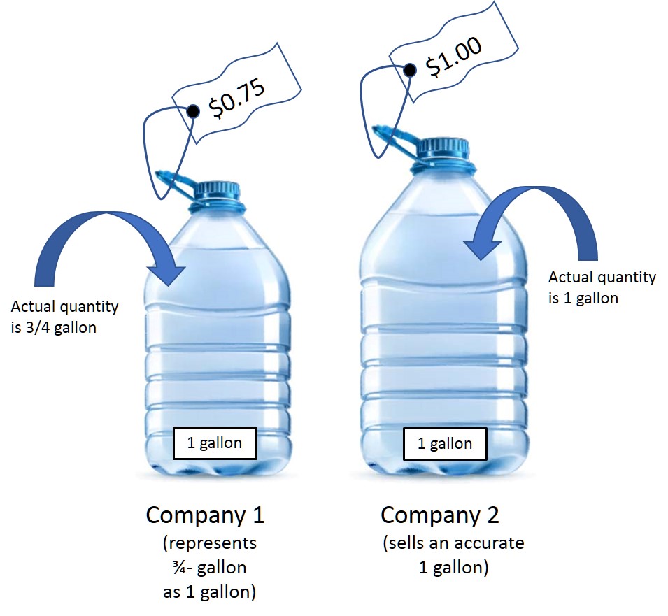 Two water bottles side-by-side. While both are labeled as containing 1 gallon, only one actually has 1 gallon for sale for $1; the other has three-quarters of a gallon for $0.75. The misrepresentation puts the honest dealer at a disadvantage. 