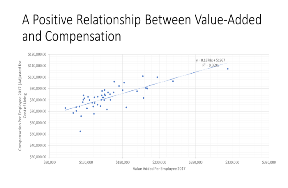 relationship between value-added and compensation