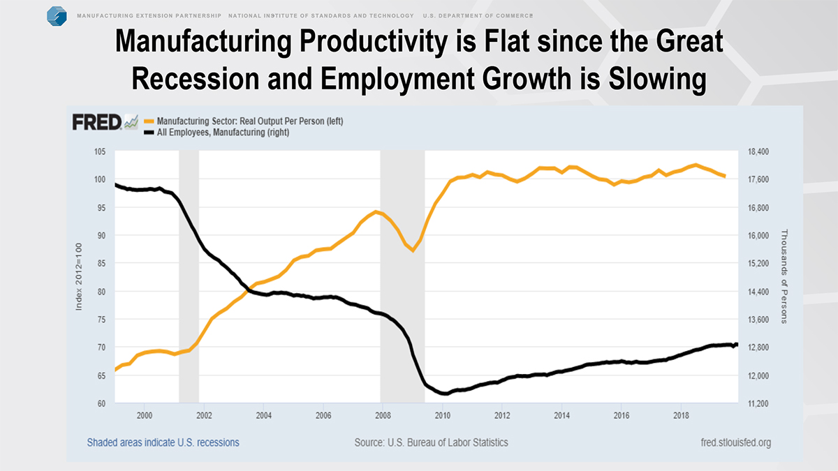 manufacturing productivity chart