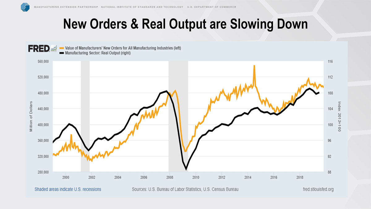 new orders and real output chart 1