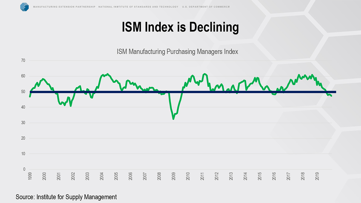ism index is declining