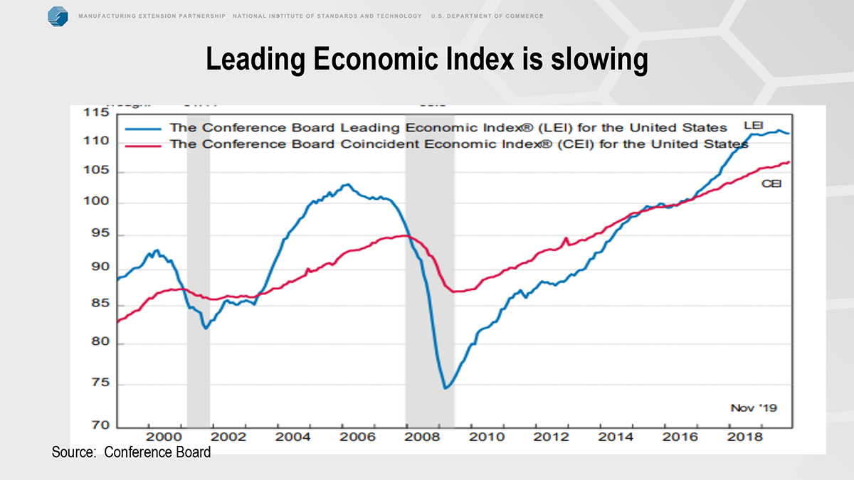 leading economic index is slowing