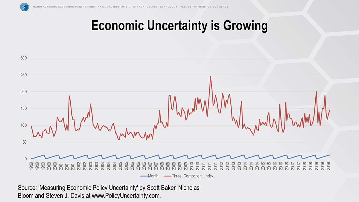 economic uncertainty is growing