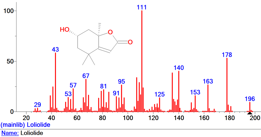 Spectra of loliolide plant metabolite