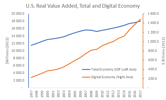 chart showing the growth of the total and digital economy