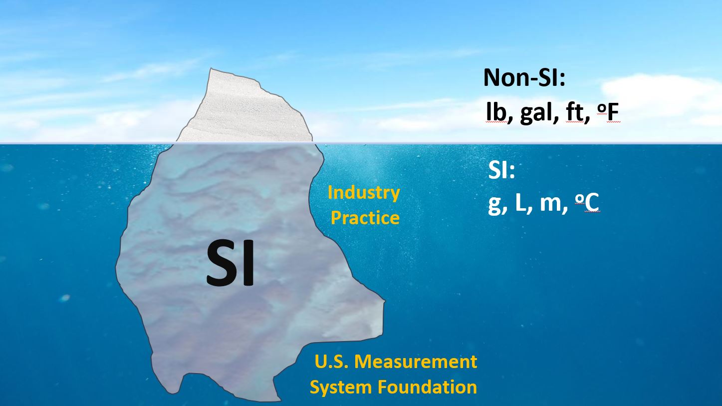 metric iceberg showing SI below the surface and customary measurements above the water line.