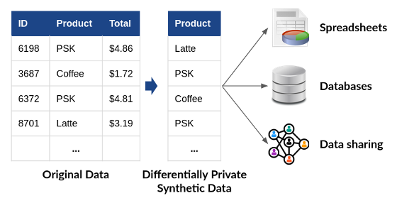 Figure 1: Uses of differentially private synthetic data. Downstream users of the data need not be privacy-aware! (PSK = Pumpkin Spice Latte)