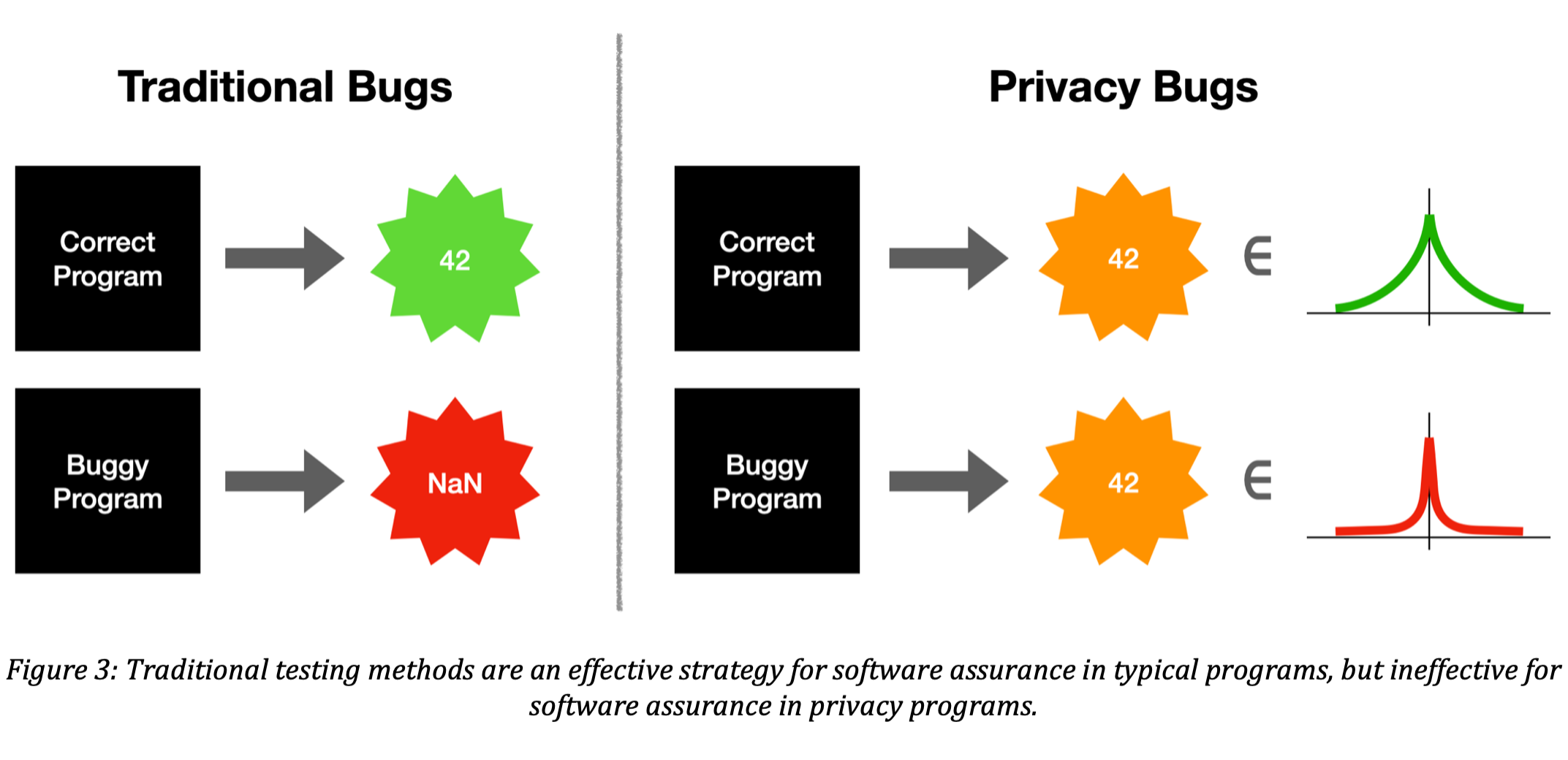 Figure 3: Traditional testing methods are an effective strategy for software assurance in typical programs, but ineffective for software assurance in privacy programs.