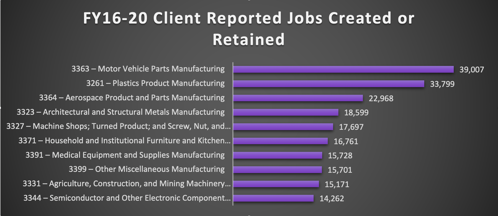 FY16-20 Client Reported Jobs Created or Retained
