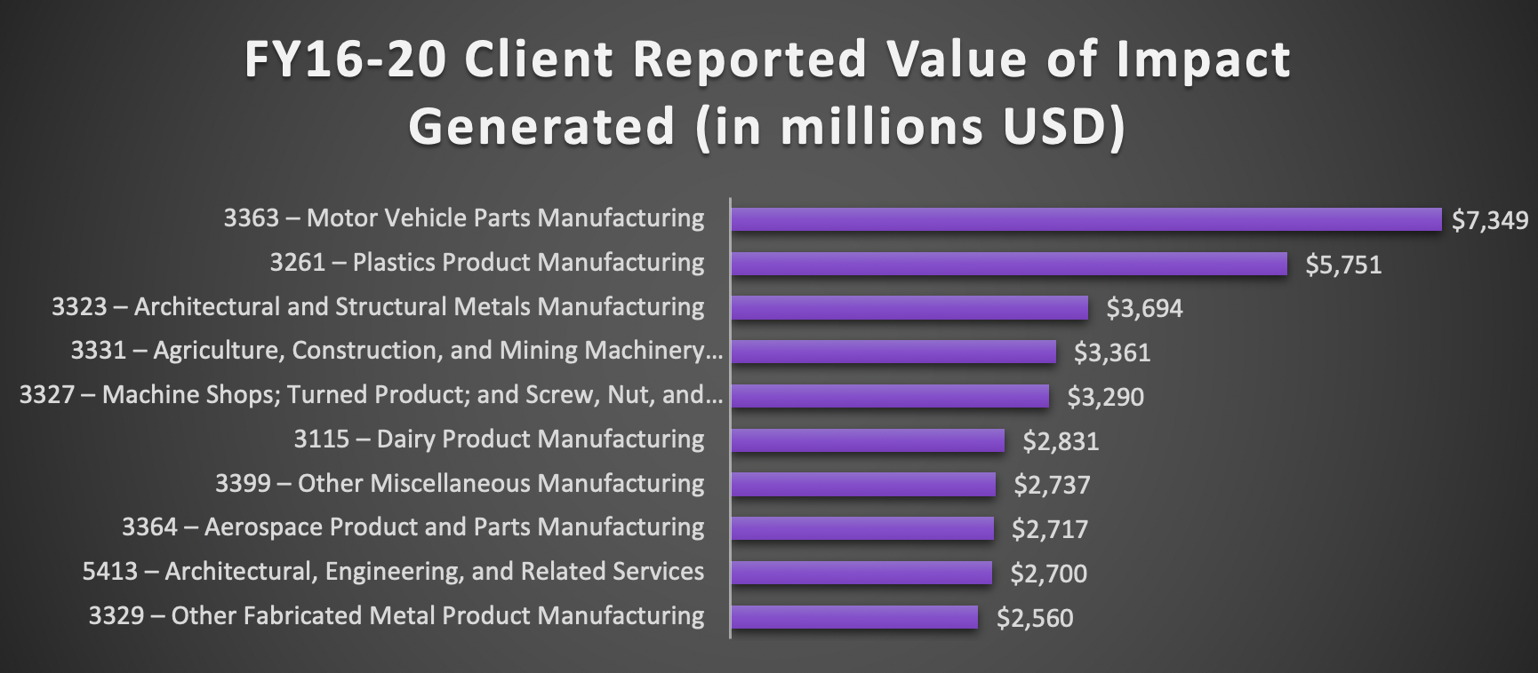 FY16-20 Client Reported Value of Impact Generated (in millions USD)