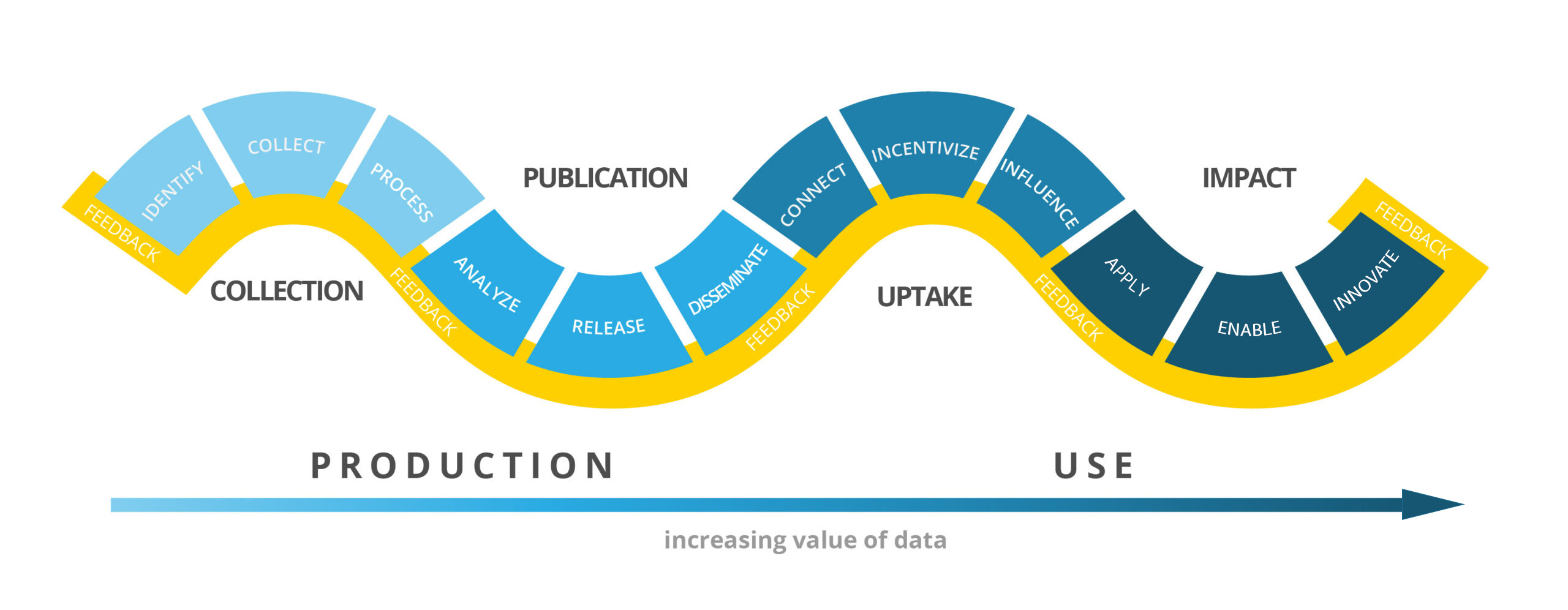 After data is produced, its value increases with use 