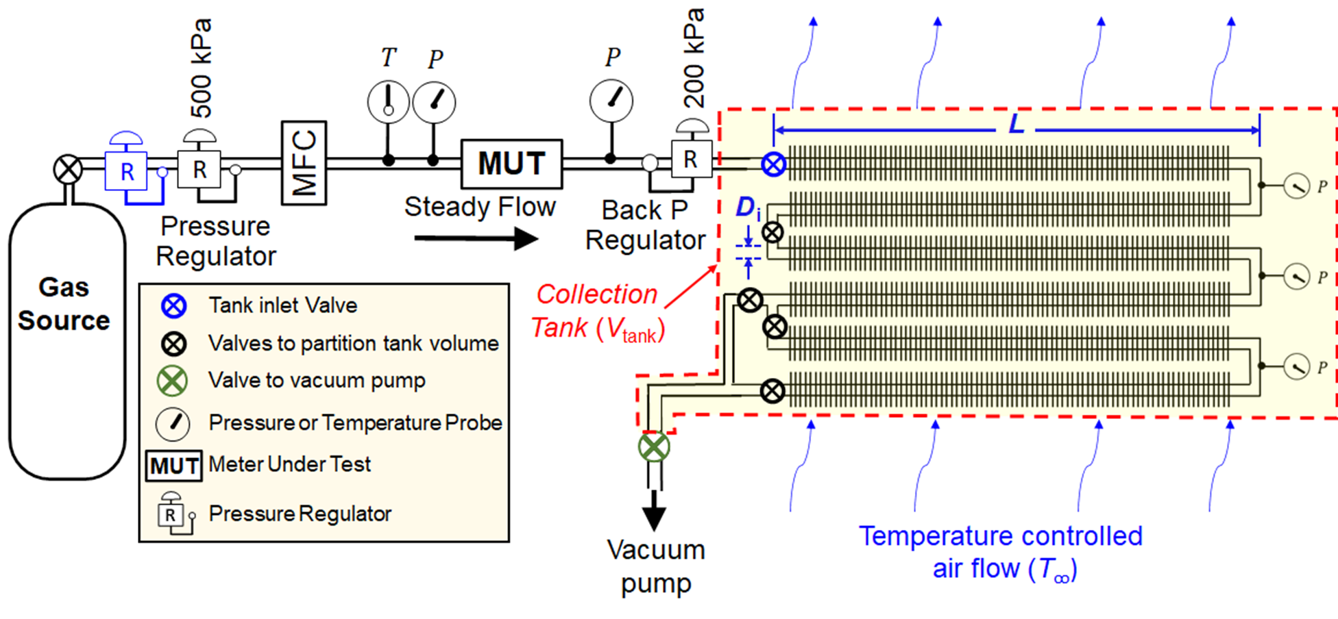 Schematic showing primary components of NIST’s SLowFlowS.