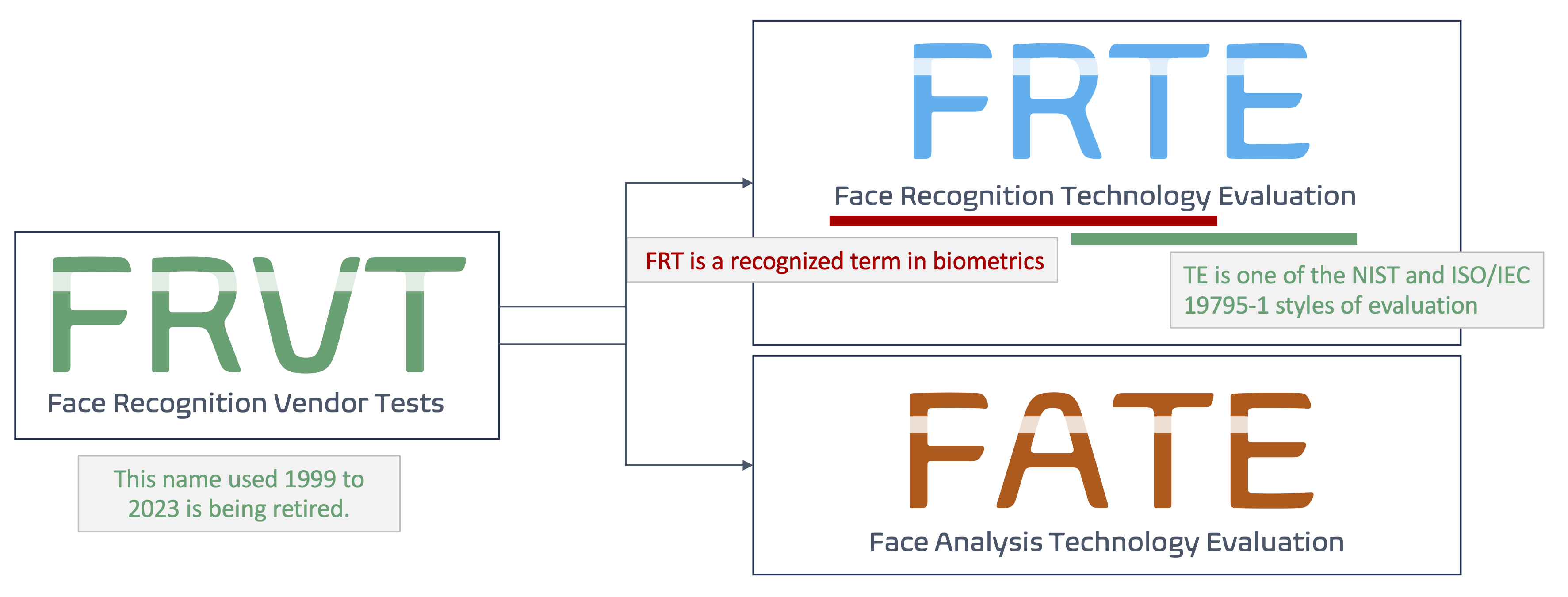 FRVT rebranded to FRTE and FATE