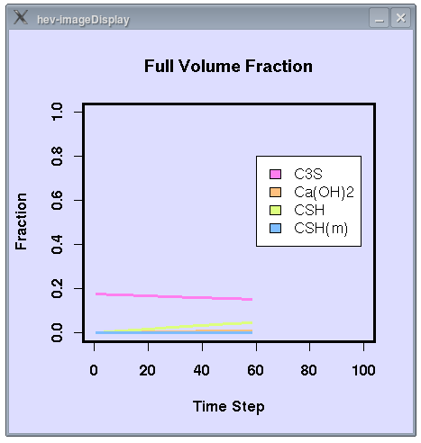 Full Volume Fraction Plot of Cement Hydration