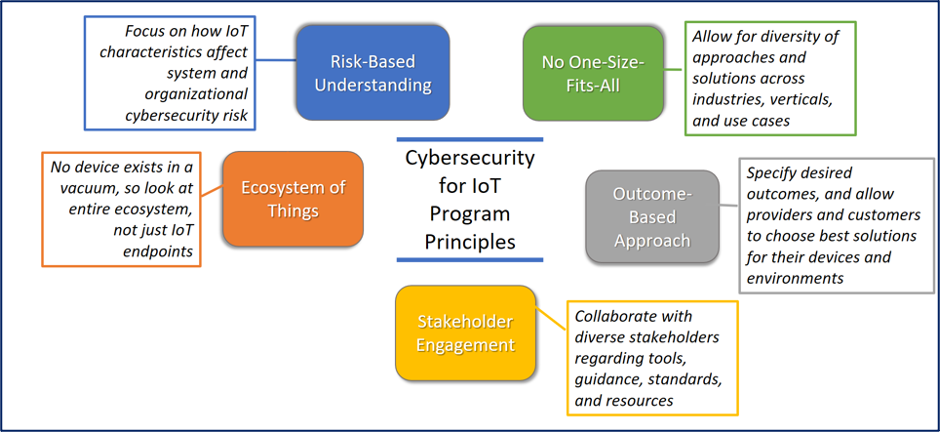 Cybersecurity for IOT Principles
