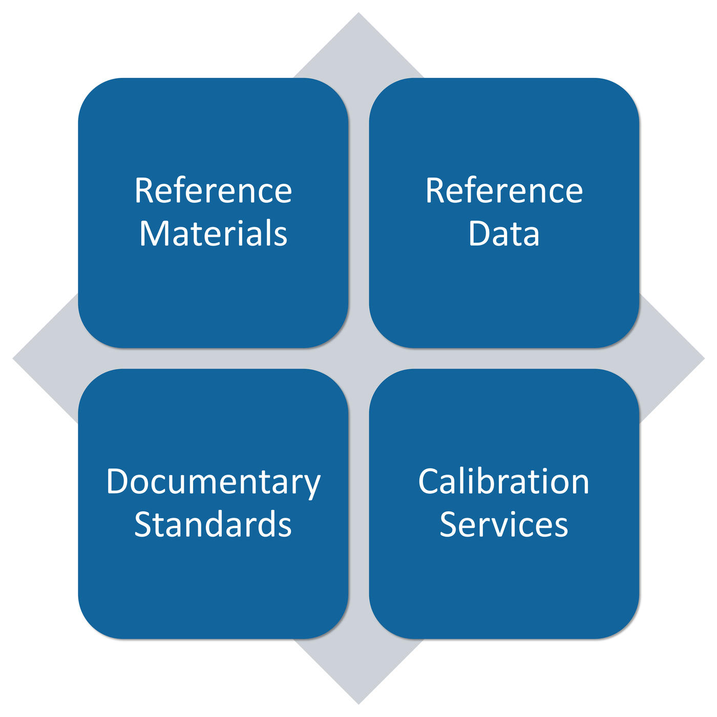 Icon showing NIST’s formal standard products with each in a quadrant beginning upper left and continuing clockwise, Reference Materials, Reference Data, Calibration Services and Documentary Standards.