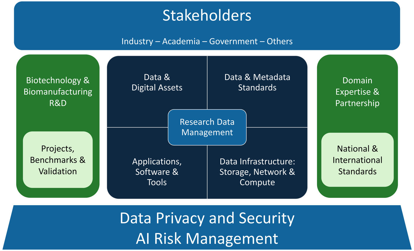 Infographic conveying the concept that Stakeholders across the economy are supported by three pillars, left – biotechnology and biomanufacturing R and D, center – research data management including the four subtopics digital and data assets, data and metadata standards, data infrastructure, and tools and right  - domain expertise and partnership.  These pillars rest on a foundation composed of both Data Privacy and Security and AI Risk Management.