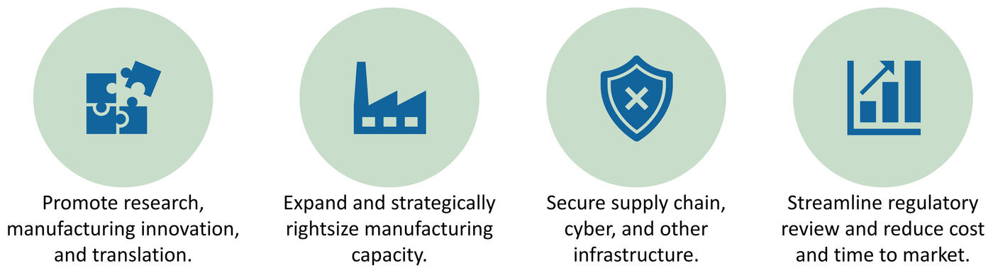 Infographic depicting four elements of the role of standards in the bioeconomy, from left to right, manufacturing innovation, growing and right-sizing manufacturing capacity, infrastructure security, and regulatory streamlining and decreased cost and or time to market.