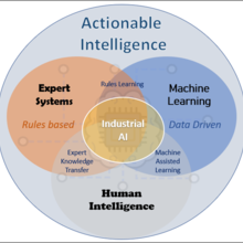 Actionable Intelligence and Industrial AI