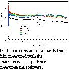 Dielectric constant of a low-K thin-film