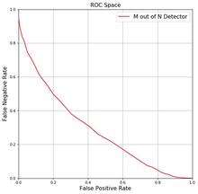COVID exposure notification device false positive vs. false positive curve