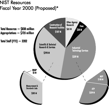 Pie Chart of NIST Resources Fiscal Year 2000 (Proposed)