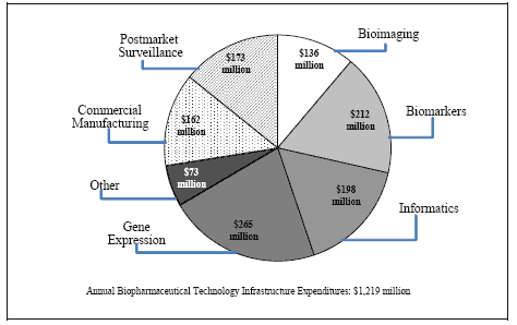 biopharm economics pie chart