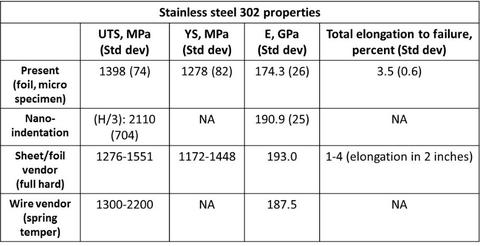 Properties of 25 m-thick stainless steel 302 obtained from micro tensile testing, nanoindentation, and from the material vendor.