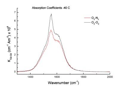 absorption coefficients of CIA