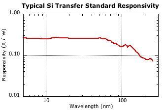 Plot of Si photodiode typical responsivity in EUV