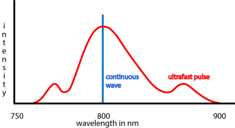 wavelength graph