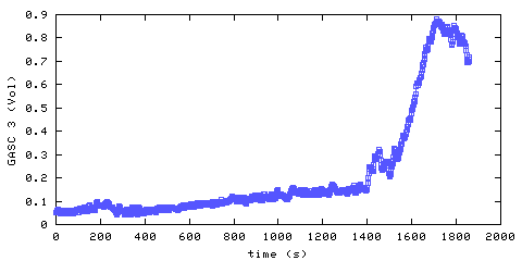Carbon Dioxide concentration. hallway outside remote bedroom. Data