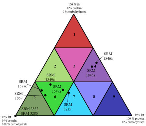 Illustration showing a triangle with 9 sectors representing different levels of fat, protein, and carbohydrate in foods, with points indicating food matrix Standard Reference Materials.
