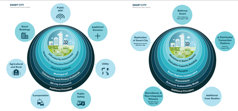 Smart Cities and Communities Framework Structure