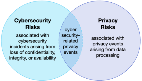privacy risk Venn diagram