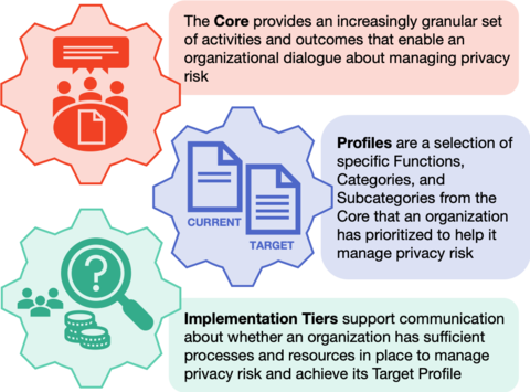 NIST Privacy Framework components: the Core, Profiles, and Implementation Tiers