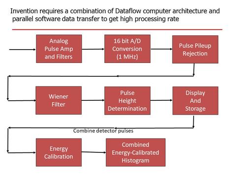 Image of a flowchart titled "Ivention requires a combination of Dataflow computer architecture and parallel software data transfer to get high processing rate"