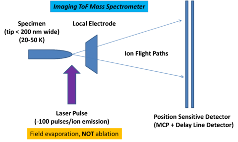 Imaging Time-of-Flight graphic