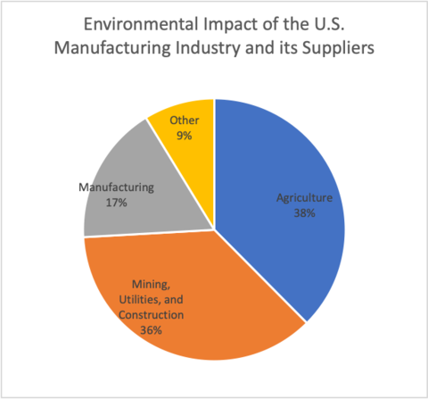 pie chart showing the environmental impact of the US manufacturing industry and its suppliers. Manufacturing accounts for 17%, Mining, utilities and construction 36%, Agriculture 38%, and other 9%