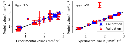 Data plots showing modeled data plotted as a function of experimental values, with calibration and validation aspects distinguished by blue and red data points, lines, and error bars.