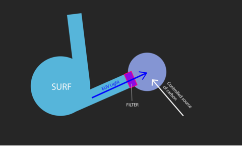 SURF schematic