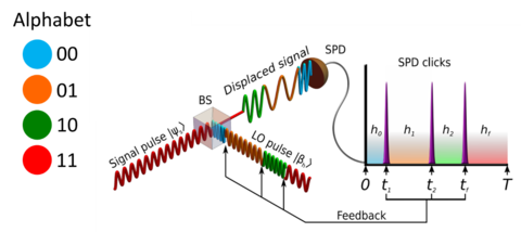 Displacement quantum receiver graph