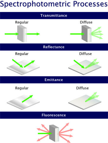 spectrophotometric processes illustration