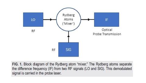 Block diagram of the Rydberg atom "mixer". The Rydberg atoms separate the difference frequency (IF) from two RF signals (LO and SIG). This demodulated signal is carried in the probe laser.