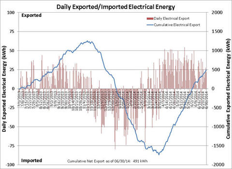 daily-export-import-energy-june-30-2014