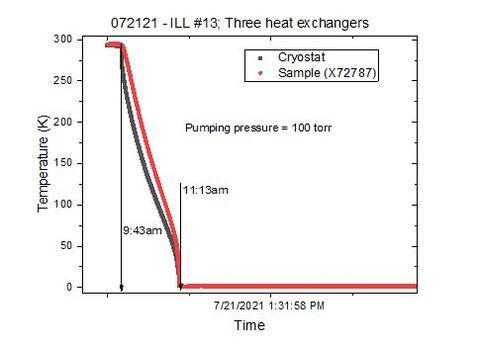 three heat exchangers graph