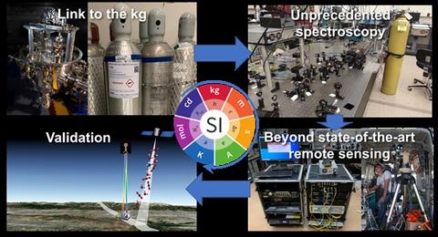 Montage of photos showing gas cylinders, an optical bench, experimental instrumentation, and an illustration of satellite remote sensing, with a centered emblem of the 7 fundamental SI units. 