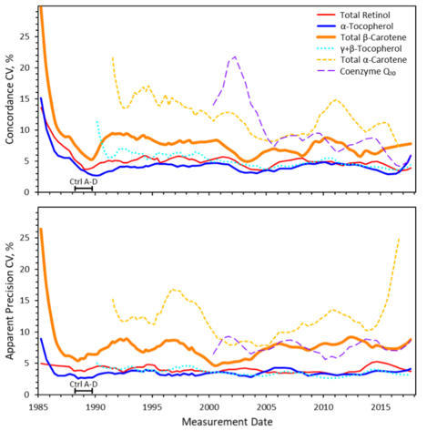 Stacked graphical plots showing concordance and apparent precision for various clinical analytes plotted as a function of years over the interval 1985 to 2018.