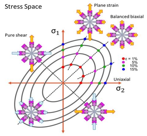 Stress Space